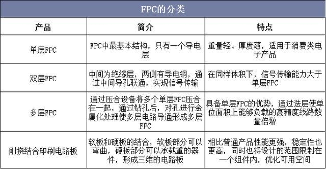 FPC成智能穿戴市場最大受益者之一